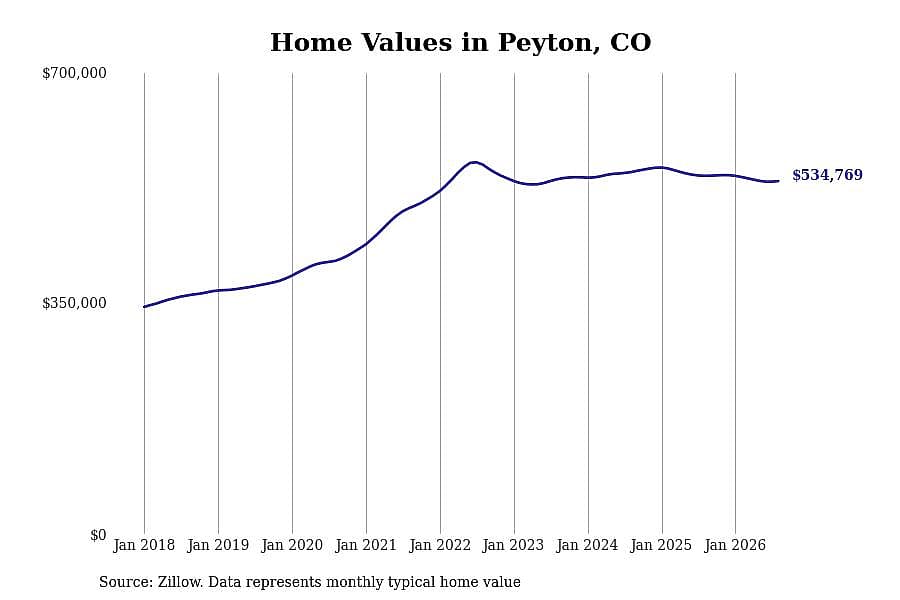 #3. Peyton, CO