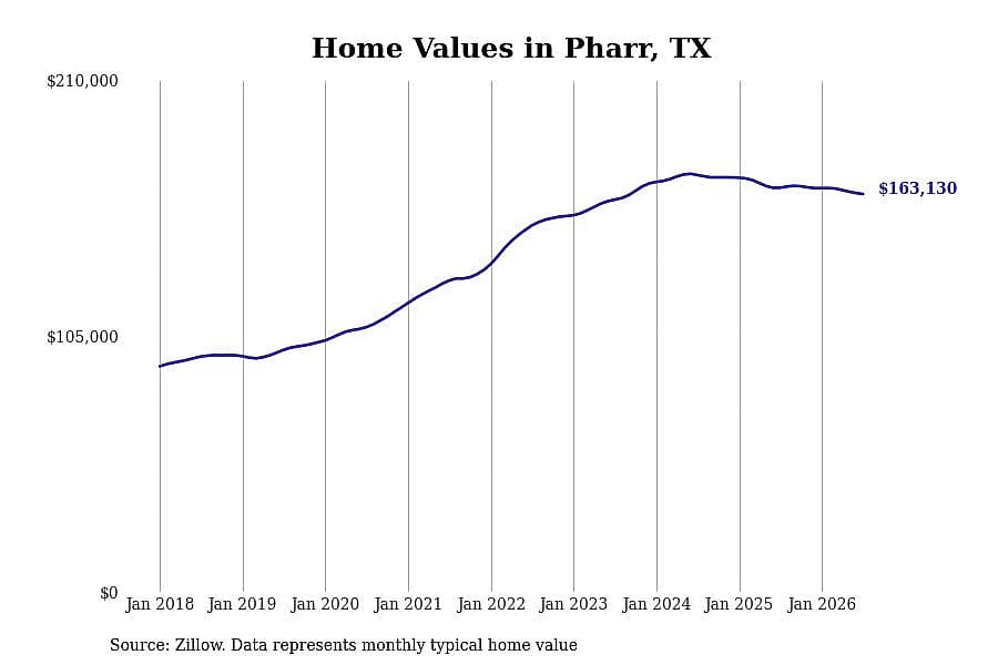 #30. Pharr, TX