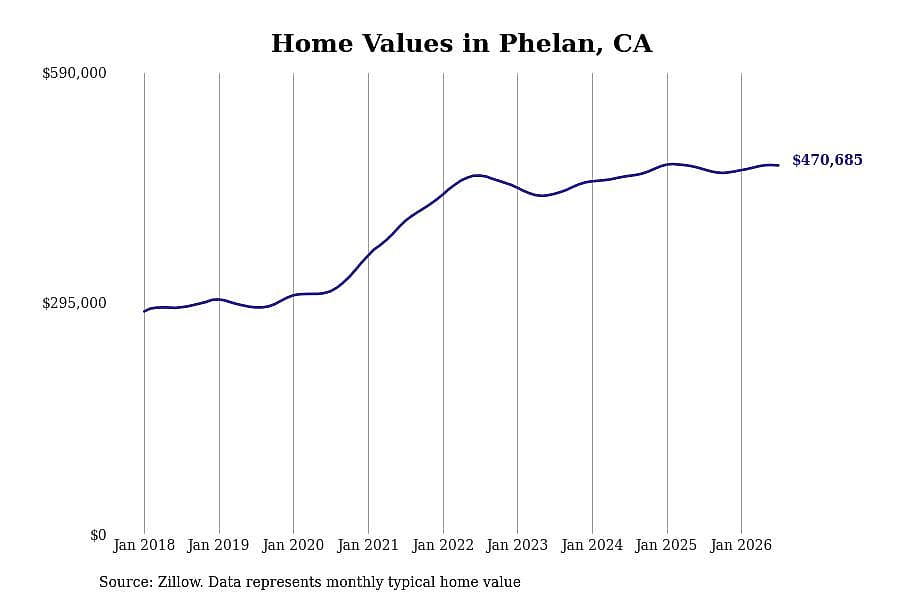#19. Phelan, CA
