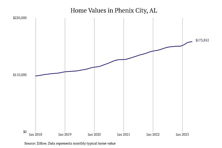 #4. Phenix City, AL