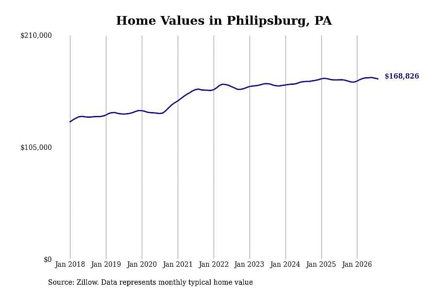 #14. Philipsburg, PA