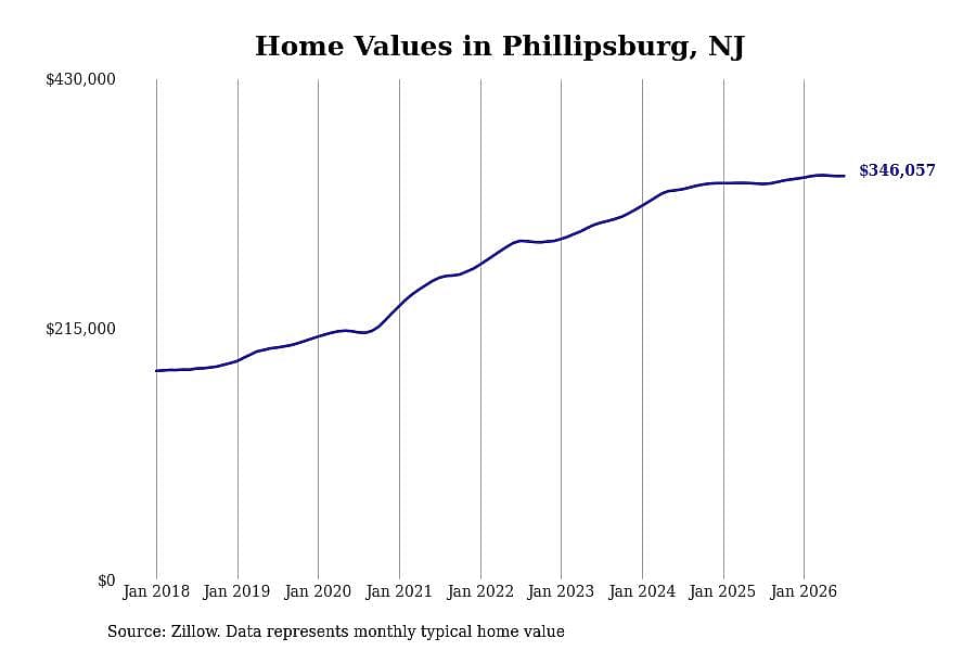 #21. Phillipsburg, NJ