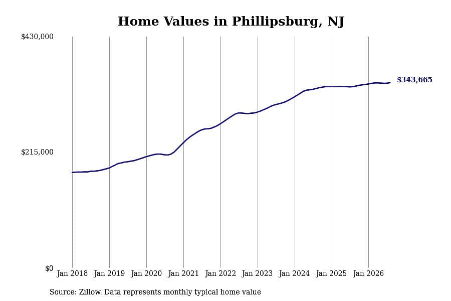 #21. Phillipsburg, NJ
