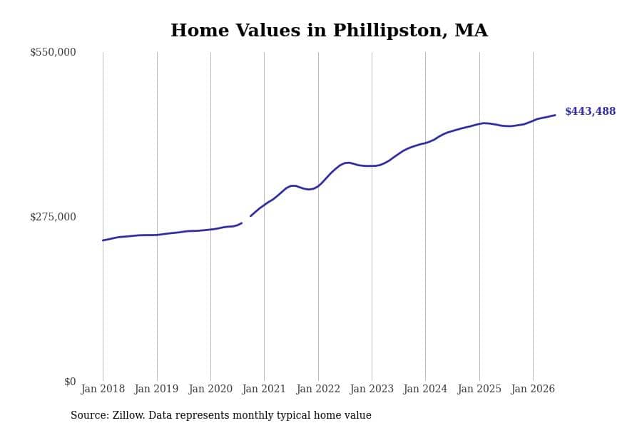 #8. Phillipston, MA