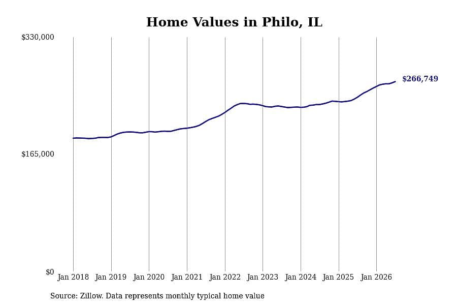 #4. Philo, IL