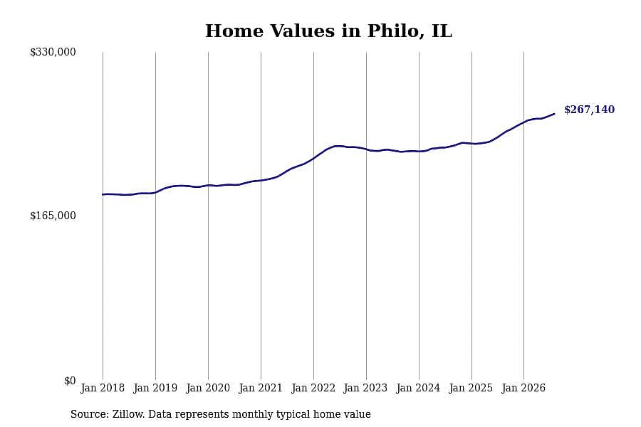 #8. Philo, IL