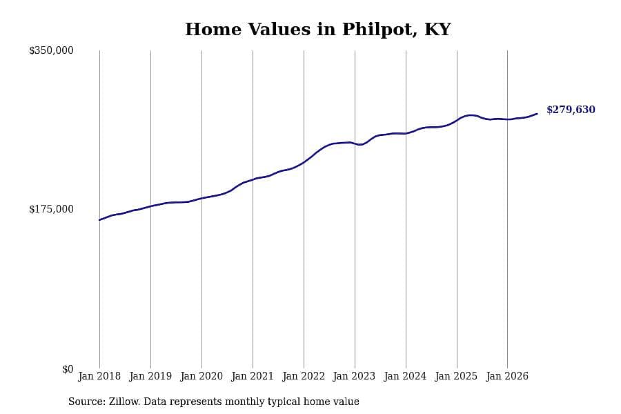 #1. Philpot, KY