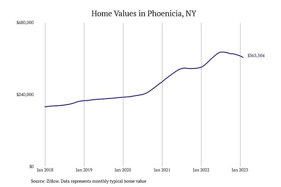 #10. Phoenicia, NY