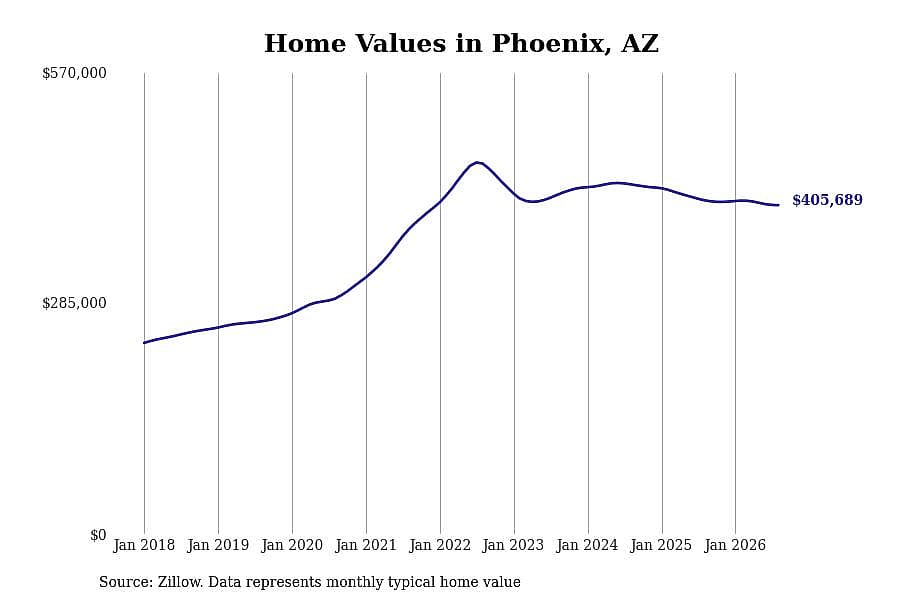 #24. Phoenix, AZ