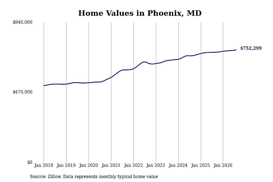 #27. Phoenix, MD