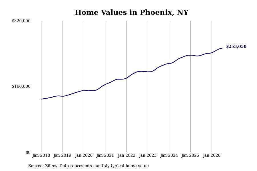 #12. Phoenix, NY