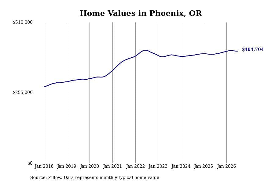 #5. Phoenix, OR