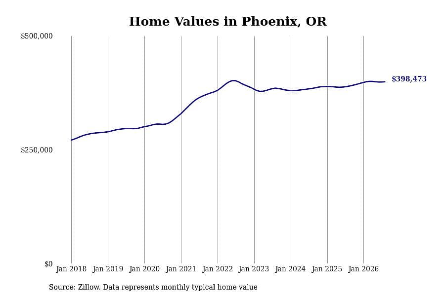 #11. Phoenix, OR