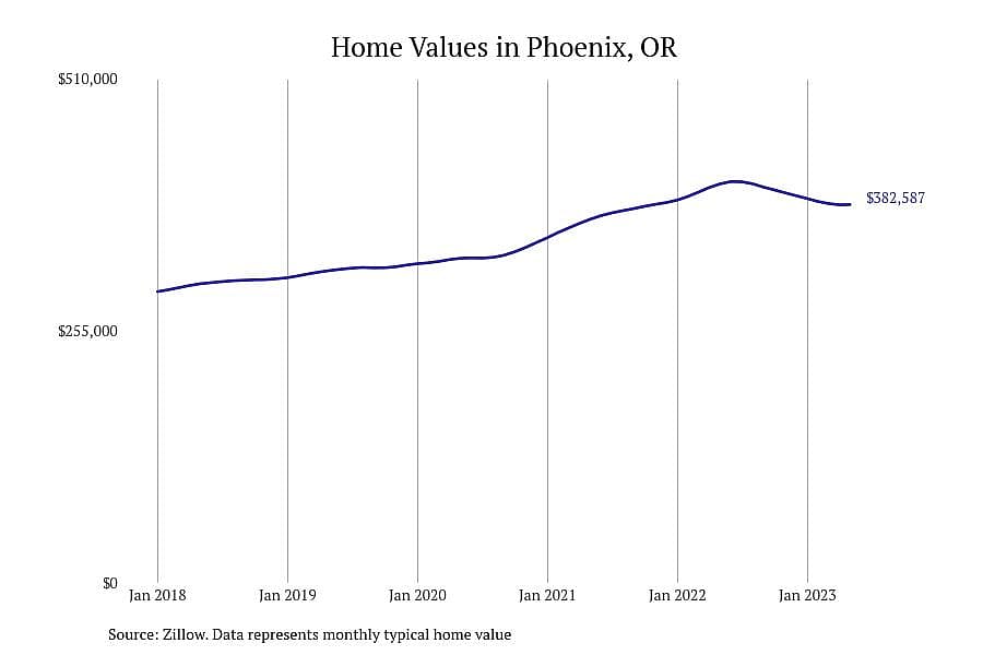 #9. Phoenix, OR