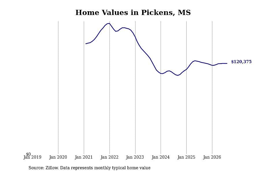 #30. Pickens, MS