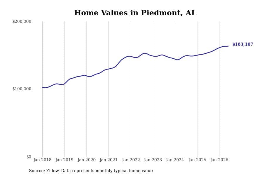#2. Piedmont, AL
