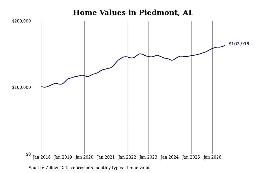 #6. Piedmont, AL