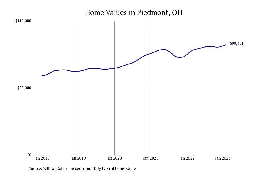 #21. Piedmont, OH