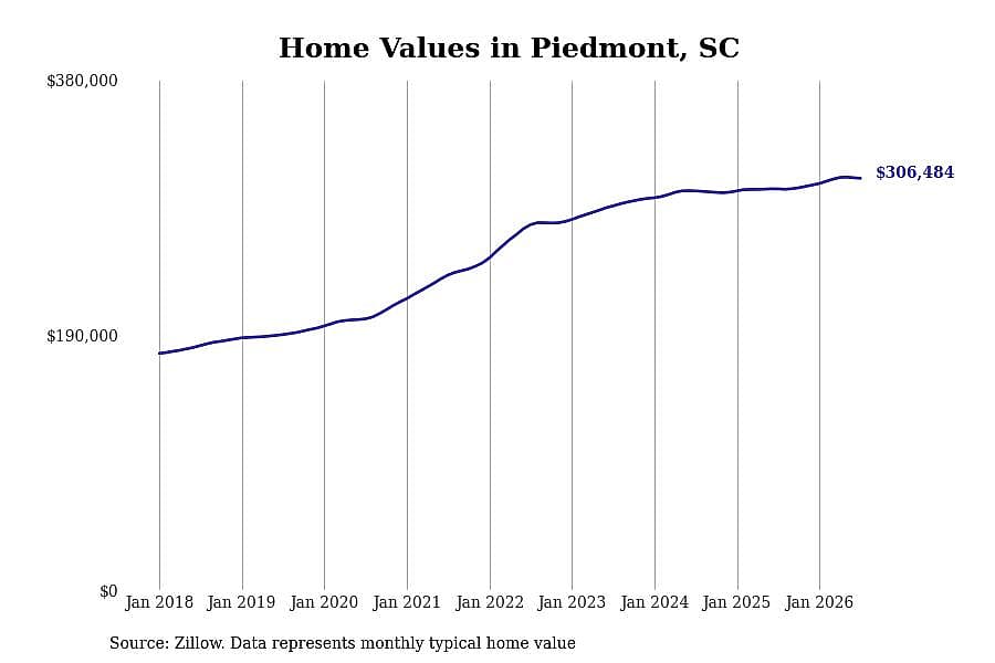 #13. Piedmont, SC