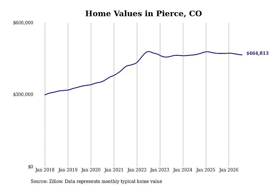 #18. Pierce, CO