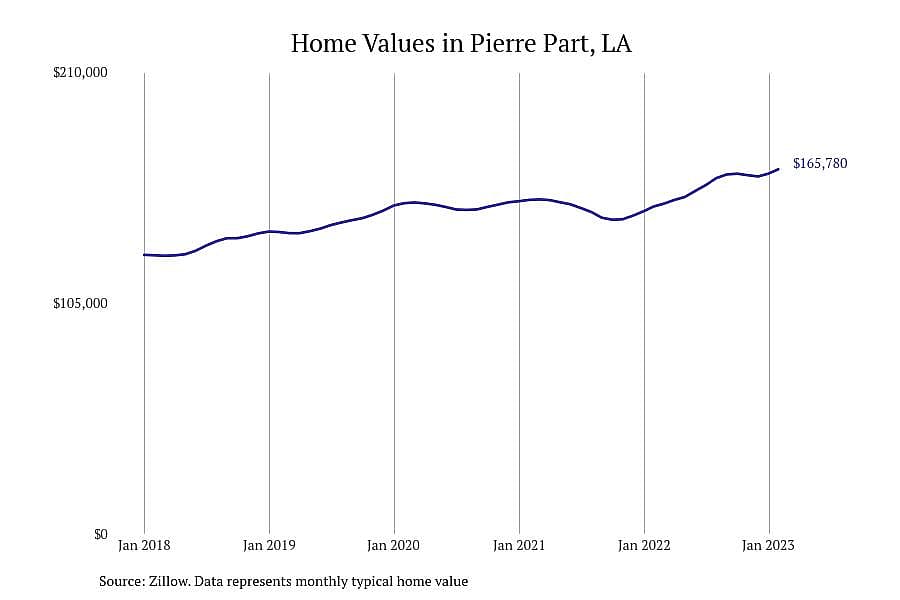 #8. Pierre Part, LA