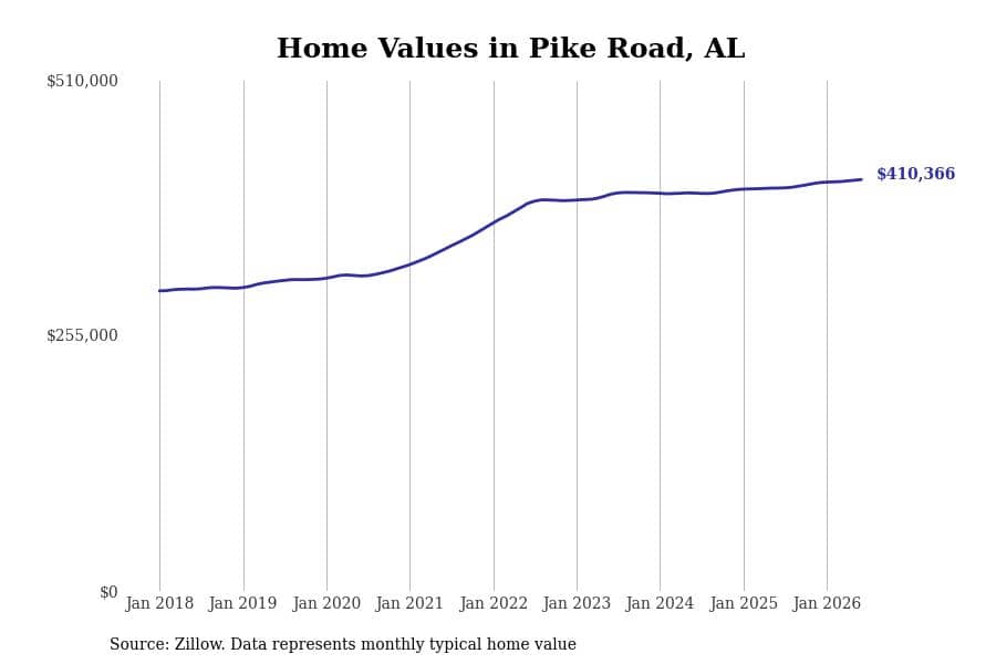 #1. Pike Road, AL