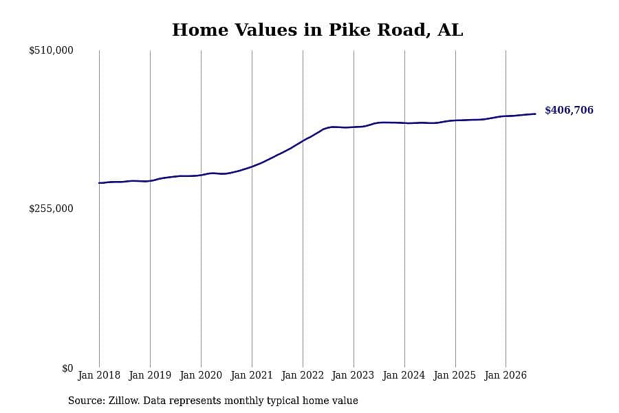 #1. Pike Road, AL