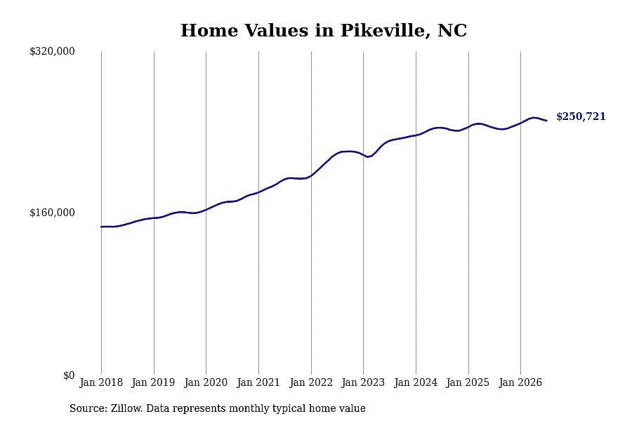 #2. Pikeville, NC