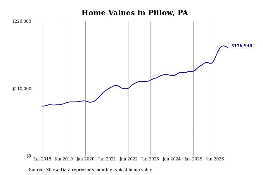 #26. Pillow, PA