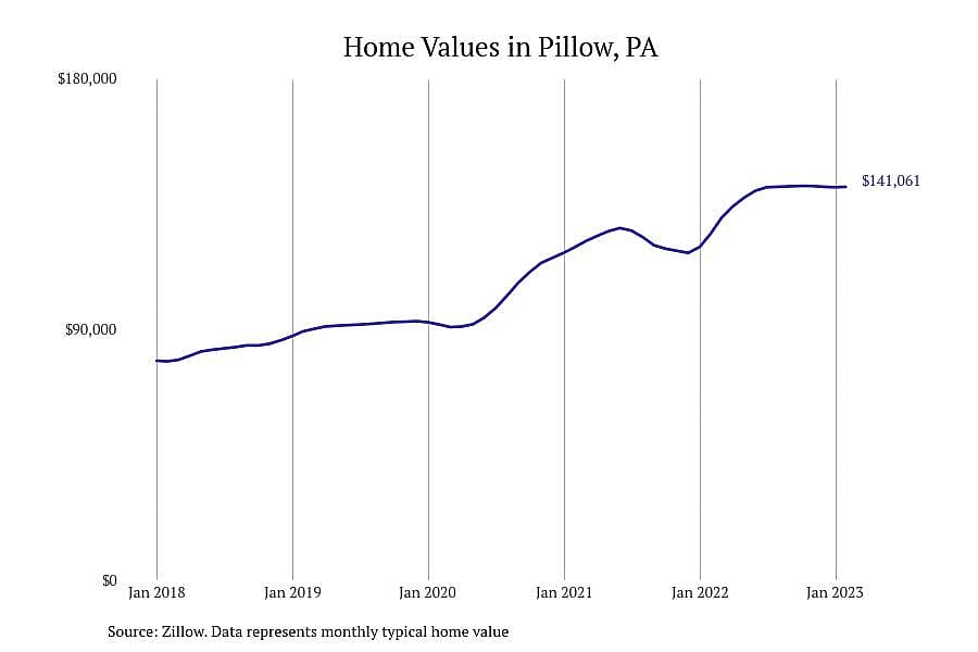 #23. Pillow, PA