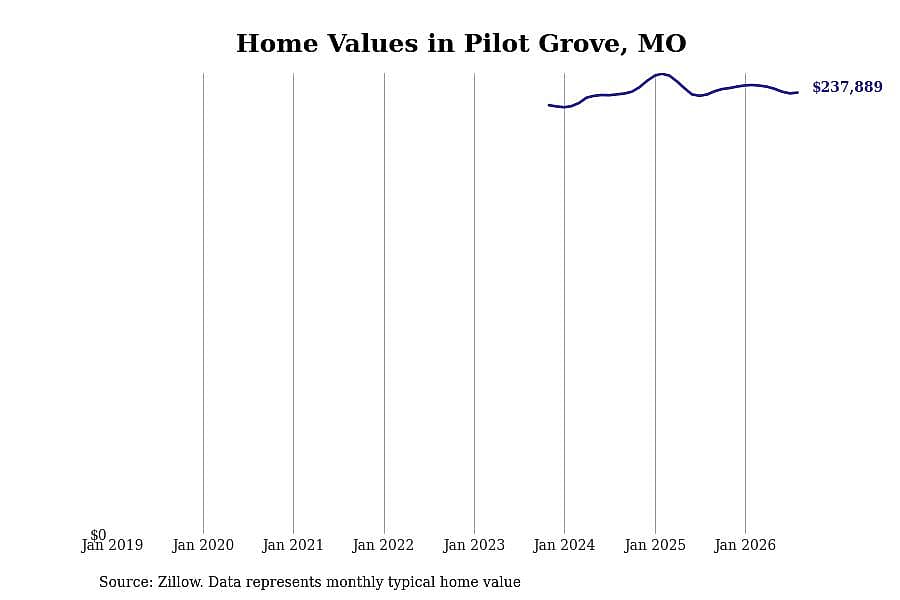 #15. Pilot Grove, MO
