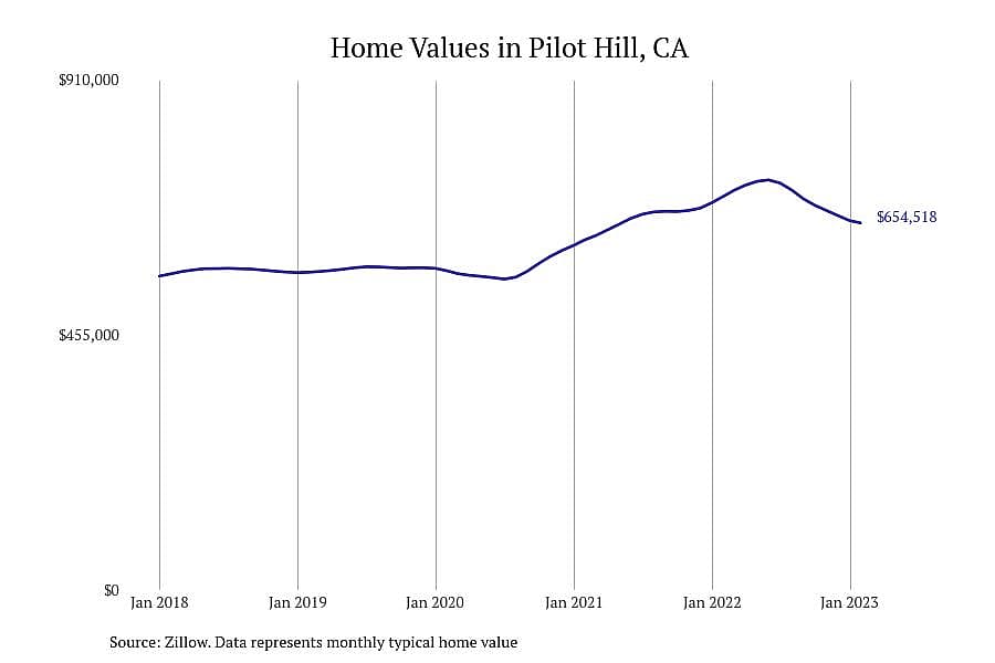 #22. Pilot Hill, CA