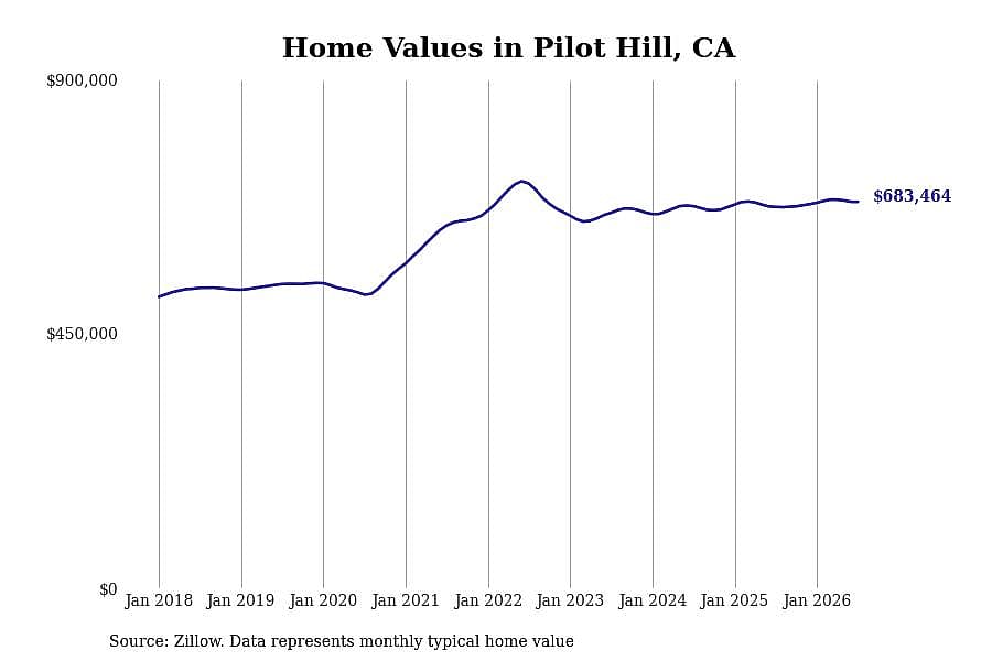 #23. Pilot Hill, CA