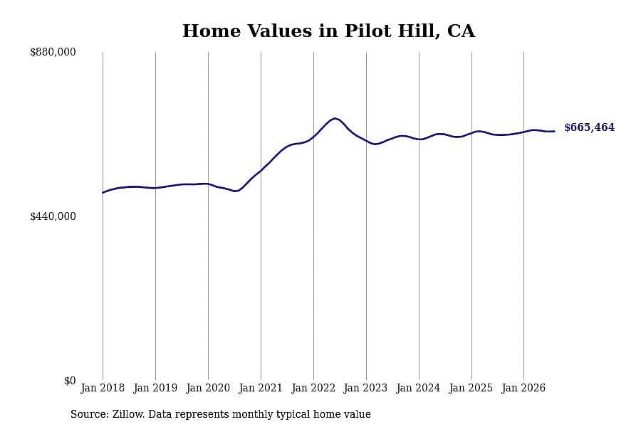 #23. Pilot Hill, CA