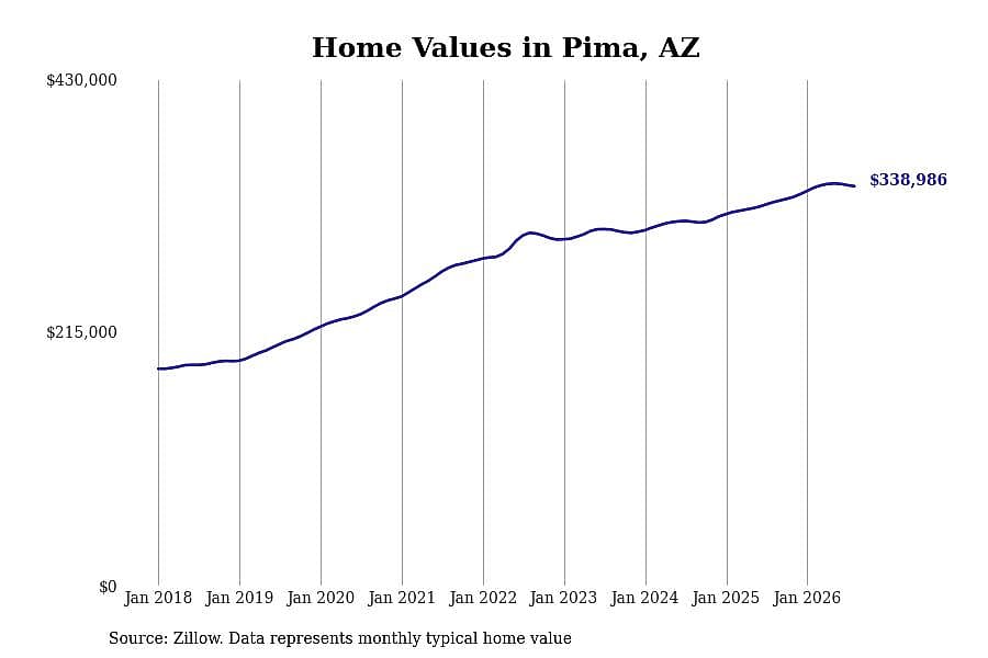 #15. Pima