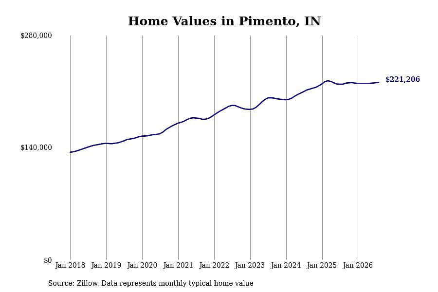 #5. Pimento, IN