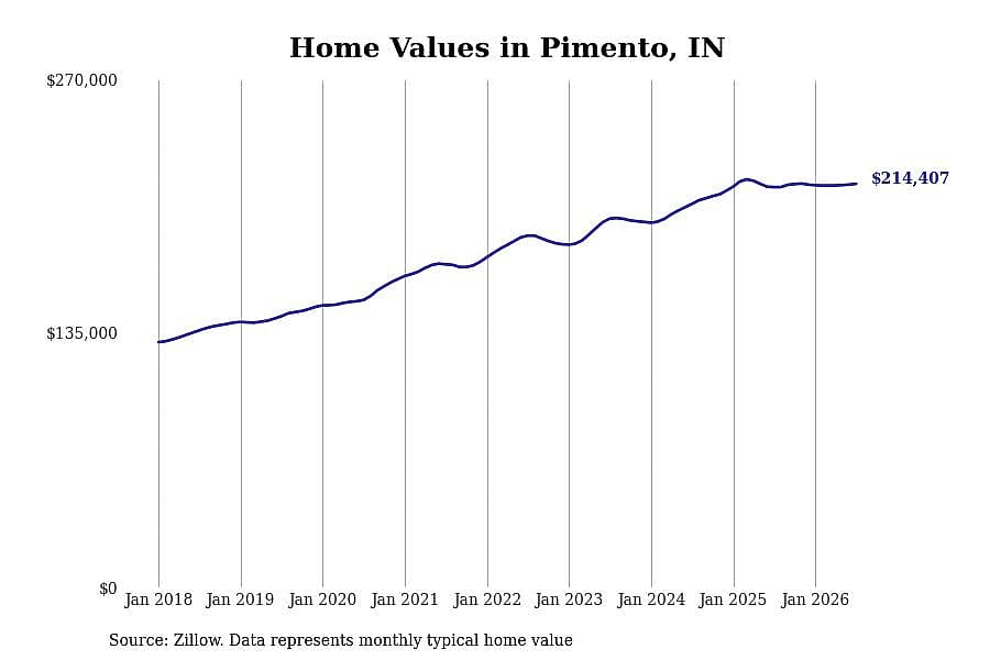 #7. Pimento, IN