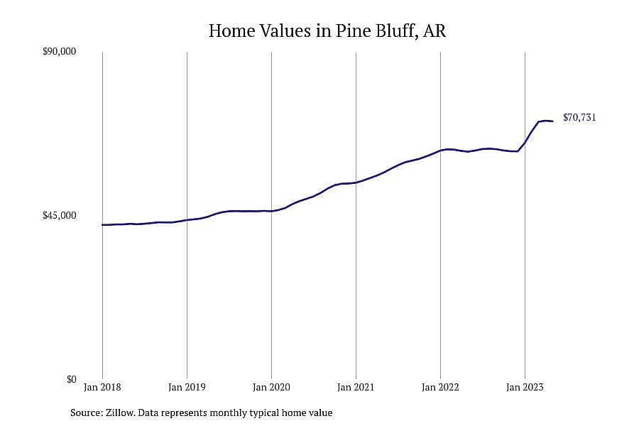 #1. Pine Bluff, AR