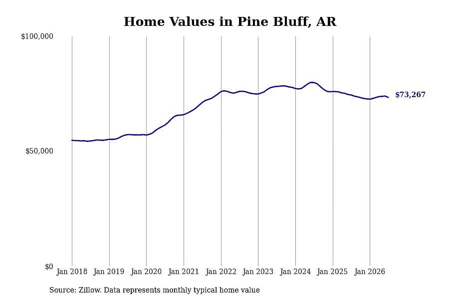 #12. Pine Bluff, AR