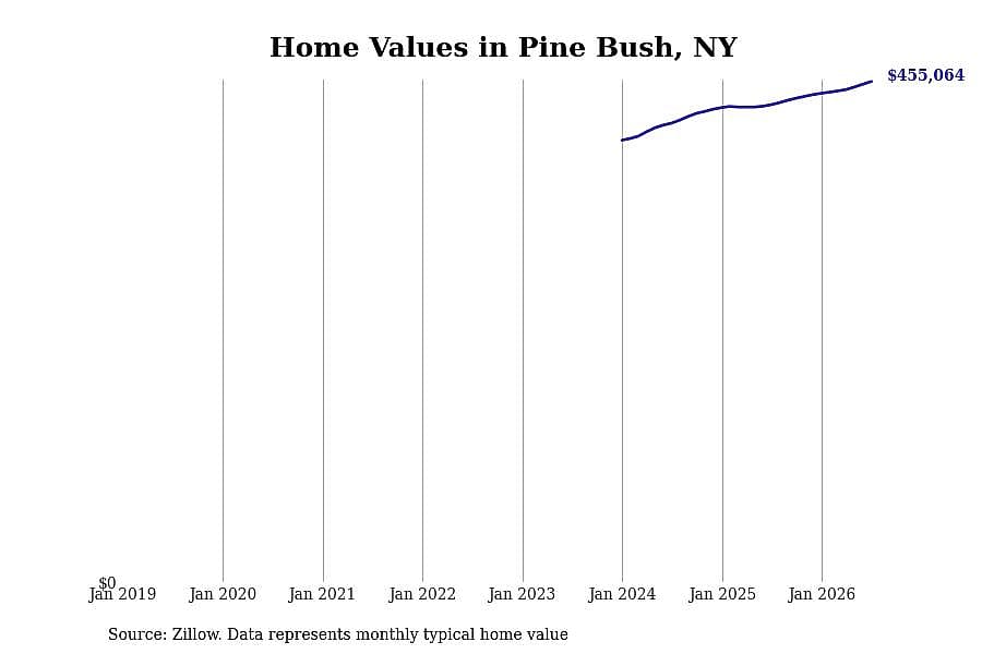 #3. Pine Bush, NY