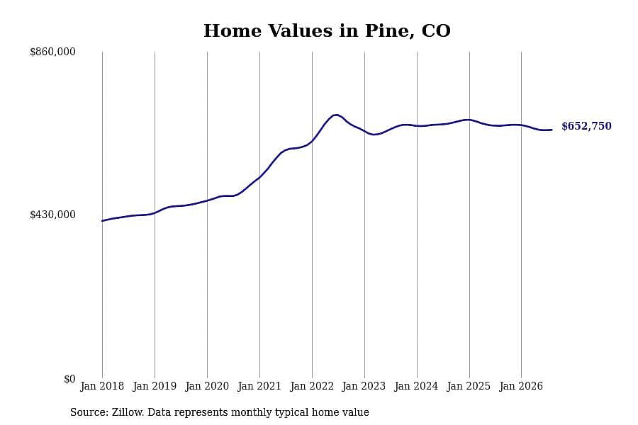 #26. Pine, CO