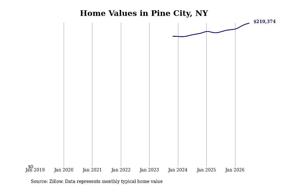 #6. Pine City, NY