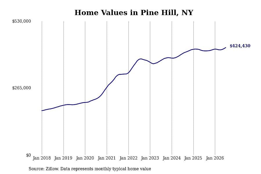 #14. Pine Hill, NY