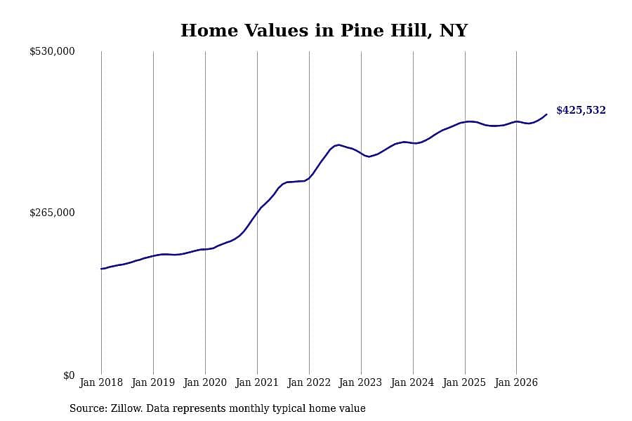 #13. Pine Hill, NY