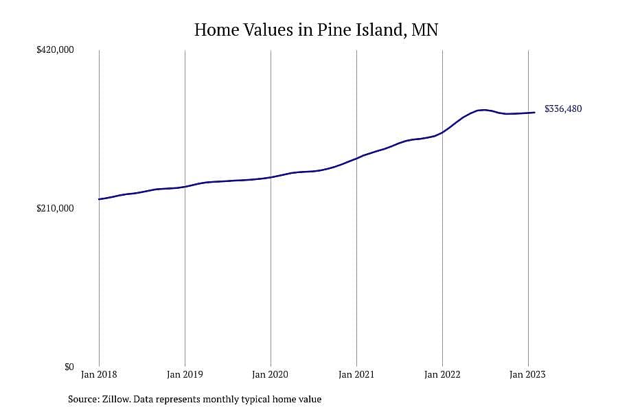 #5. Pine Island, MN