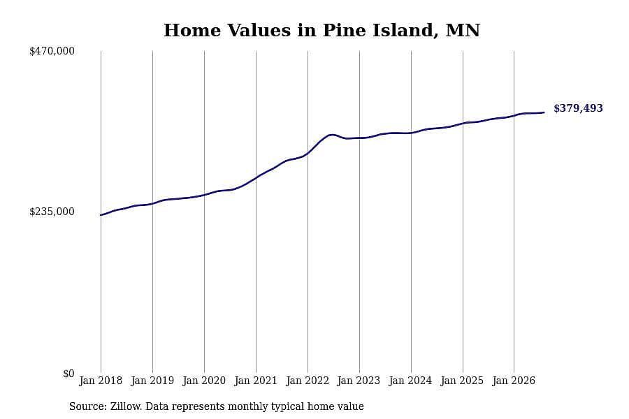 #27. Pine Island, MN
