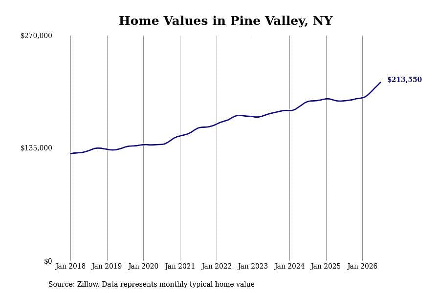 #1. Pine Valley, NY