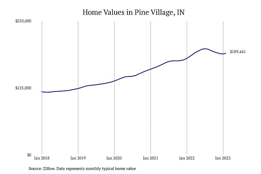 #10. Pine Village, IN