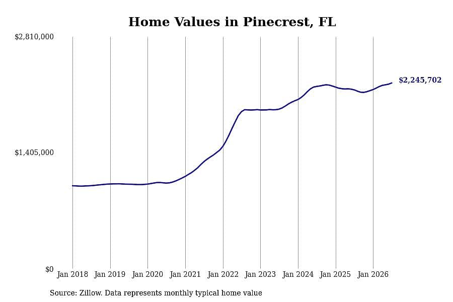 #7. Pinecrest, FL