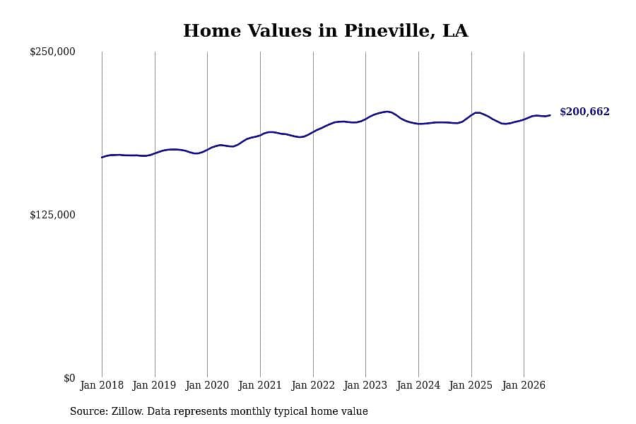 #2. Pineville, LA